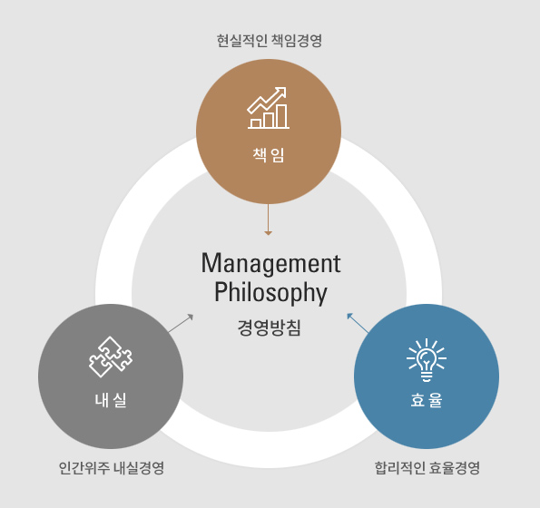 경영방침 - 책임(현실적인 책임경영)/내실(인간위주 내실경영)/효율(합리적인 효율경영)